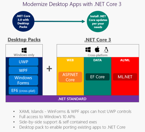 Graphic depicting the separation between .NET Core cross platform features and the Windows-only Desktop Packs